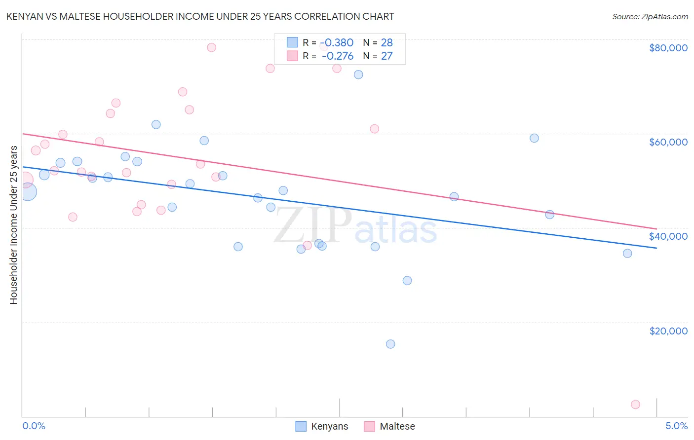 Kenyan vs Maltese Householder Income Under 25 years