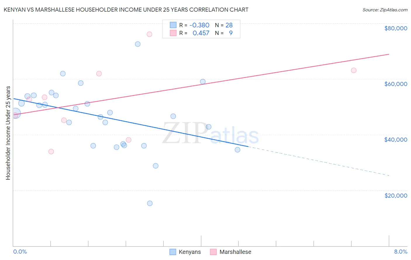 Kenyan vs Marshallese Householder Income Under 25 years