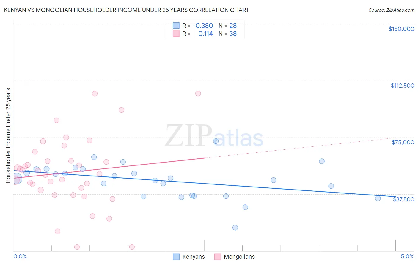 Kenyan vs Mongolian Householder Income Under 25 years