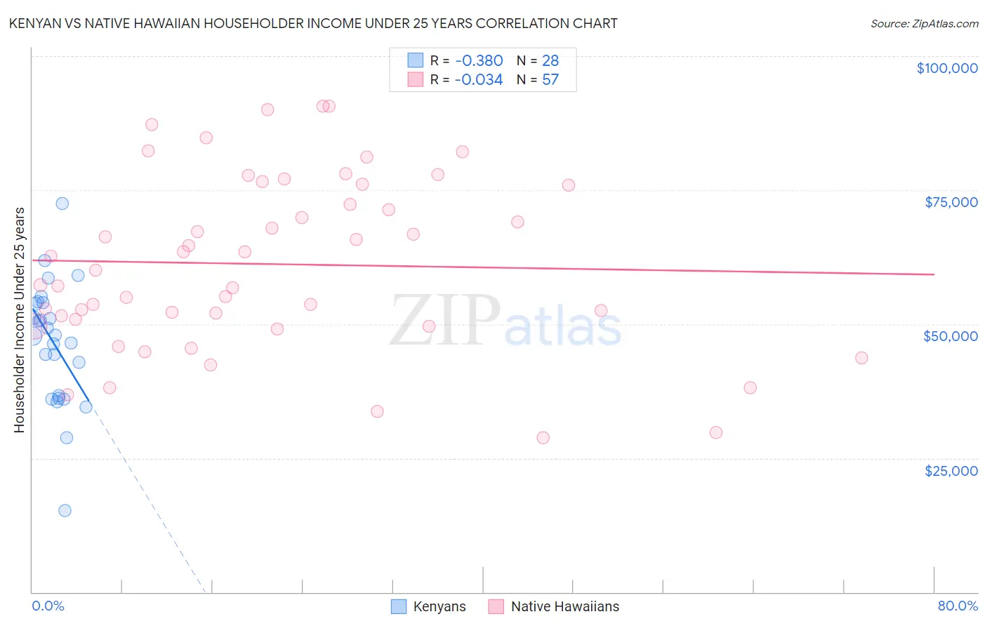 Kenyan vs Native Hawaiian Householder Income Under 25 years