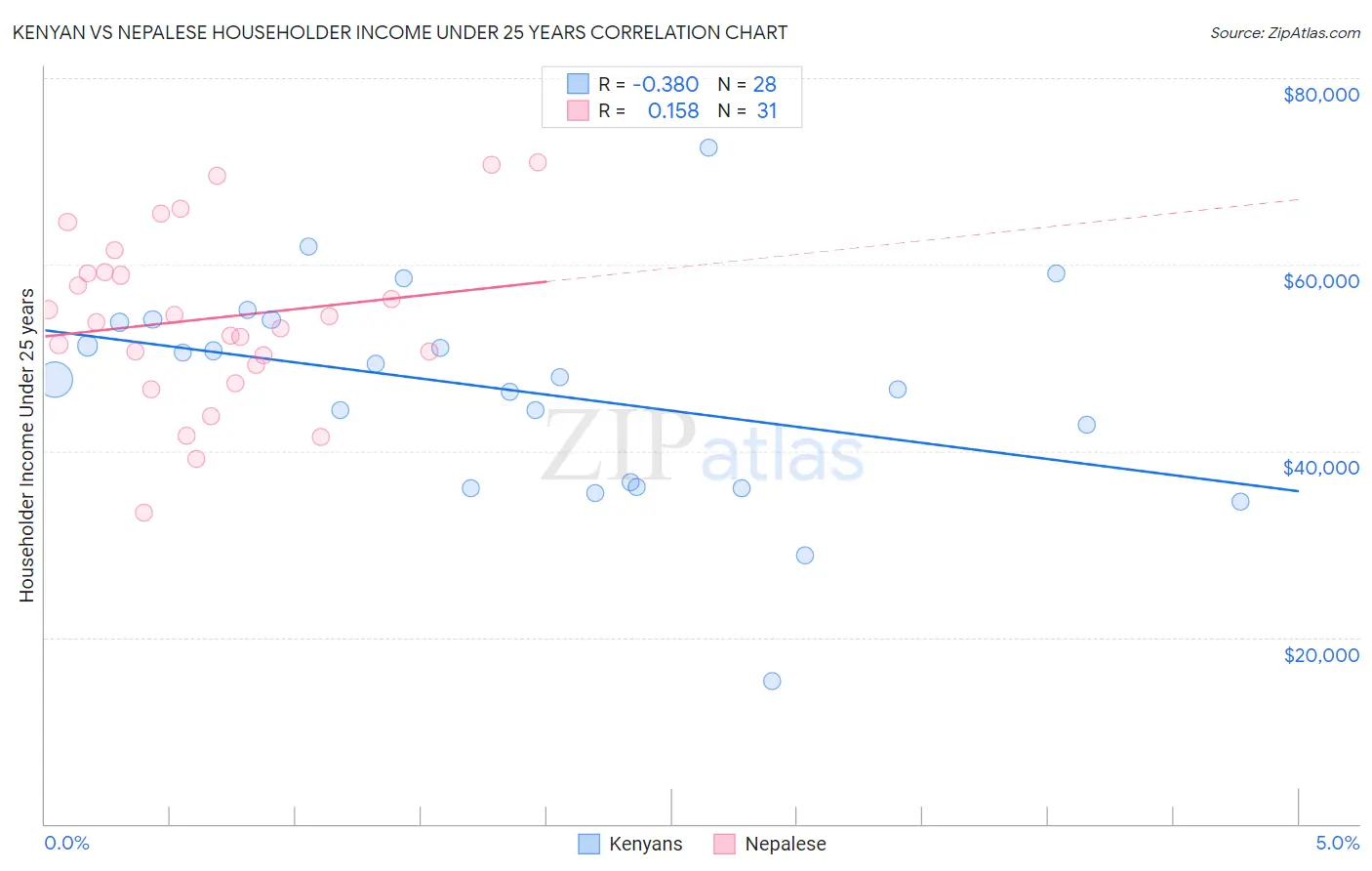 Kenyan vs Nepalese Householder Income Under 25 years