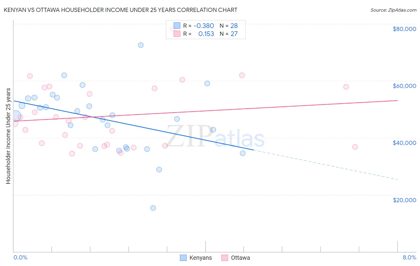 Kenyan vs Ottawa Householder Income Under 25 years