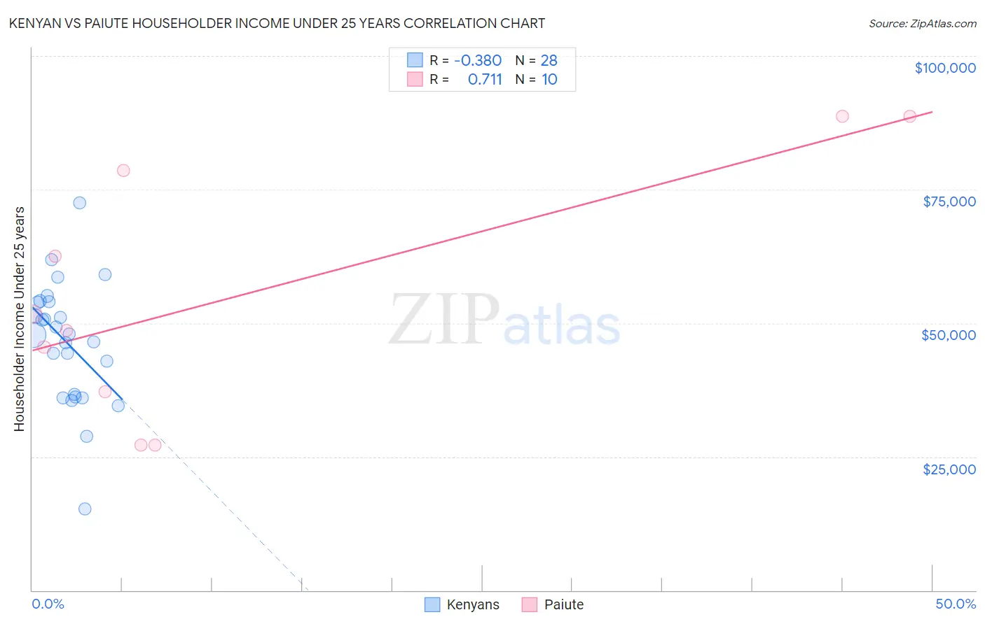 Kenyan vs Paiute Householder Income Under 25 years