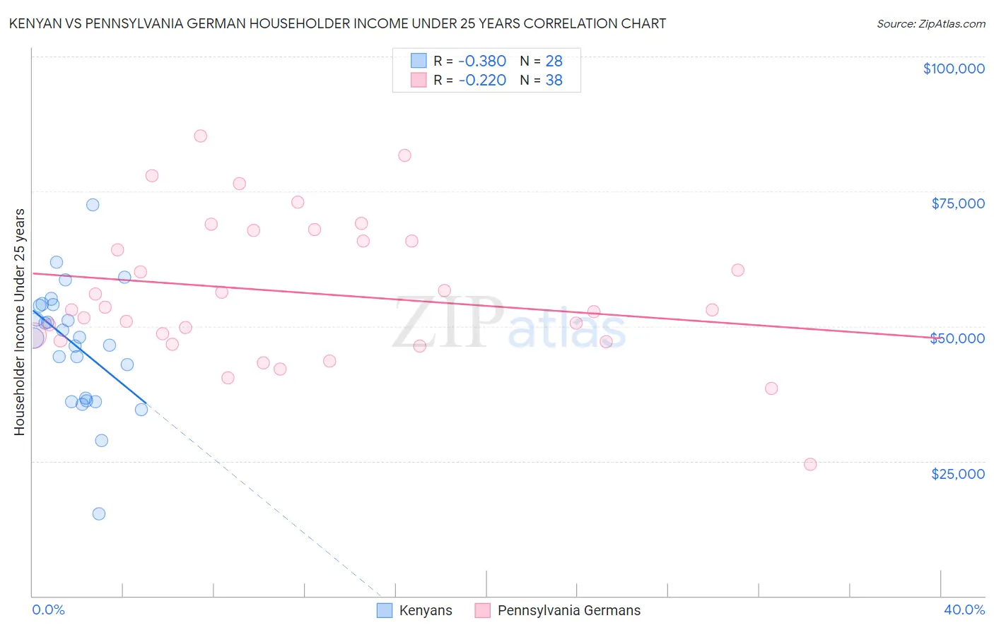 Kenyan vs Pennsylvania German Householder Income Under 25 years