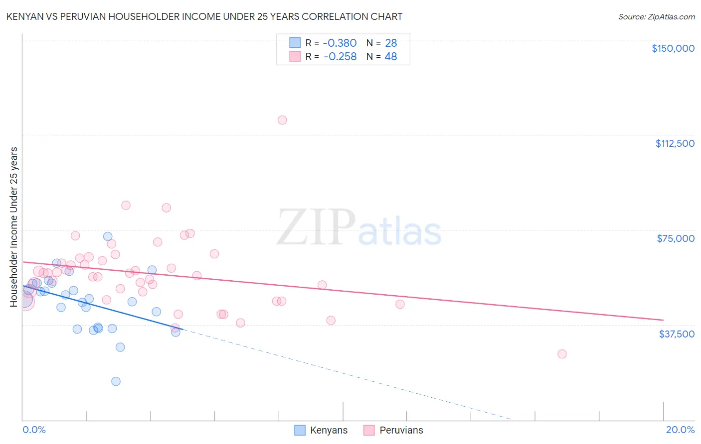 Kenyan vs Peruvian Householder Income Under 25 years