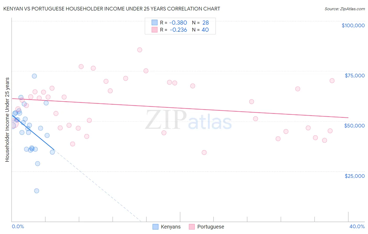 Kenyan vs Portuguese Householder Income Under 25 years