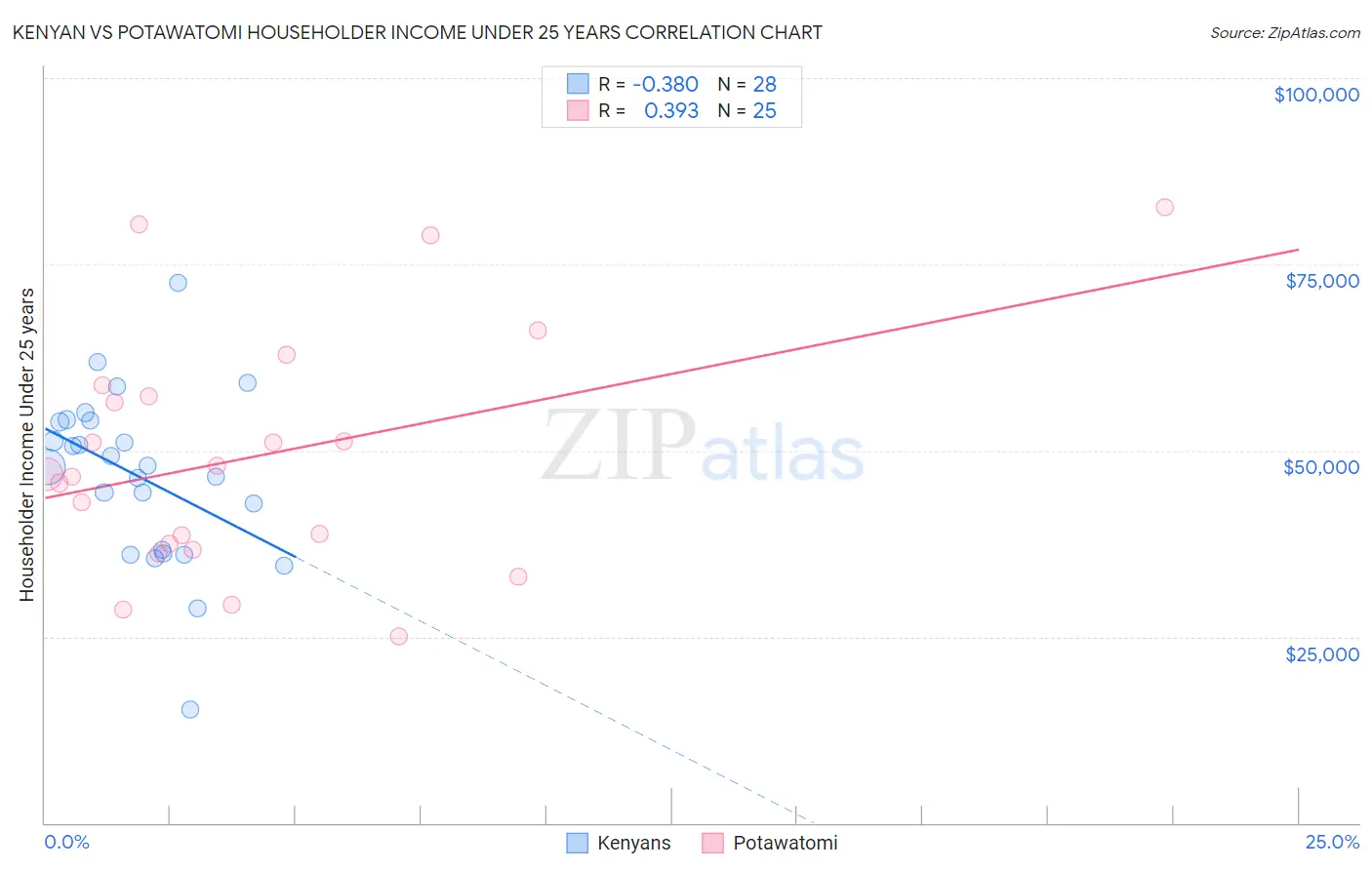 Kenyan vs Potawatomi Householder Income Under 25 years