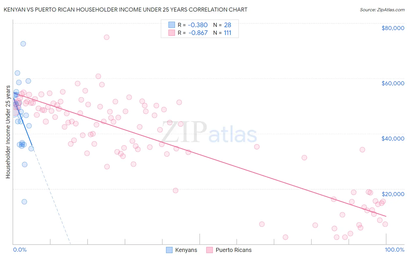 Kenyan vs Puerto Rican Householder Income Under 25 years