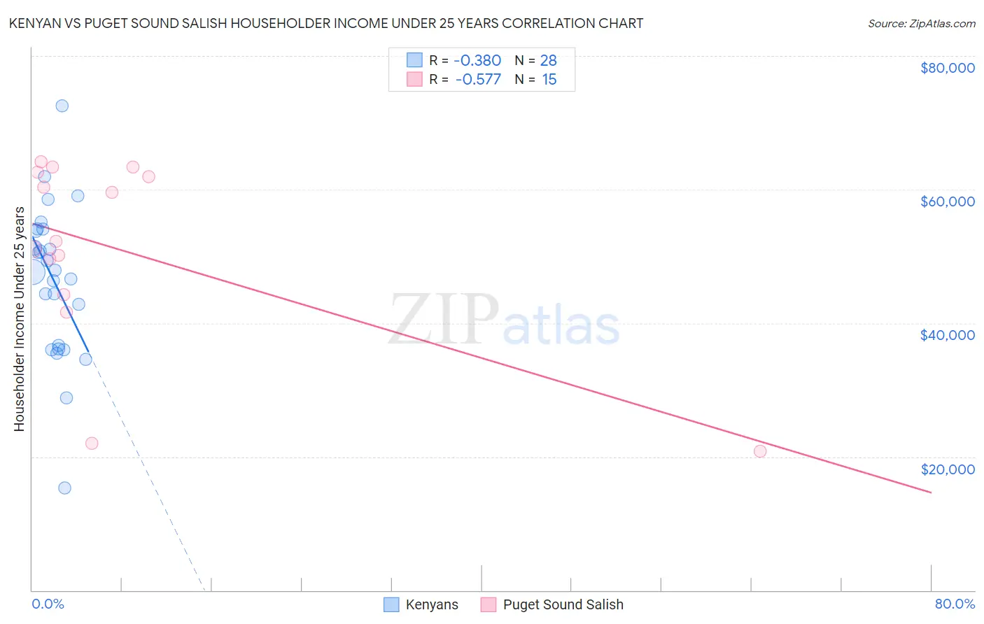 Kenyan vs Puget Sound Salish Householder Income Under 25 years