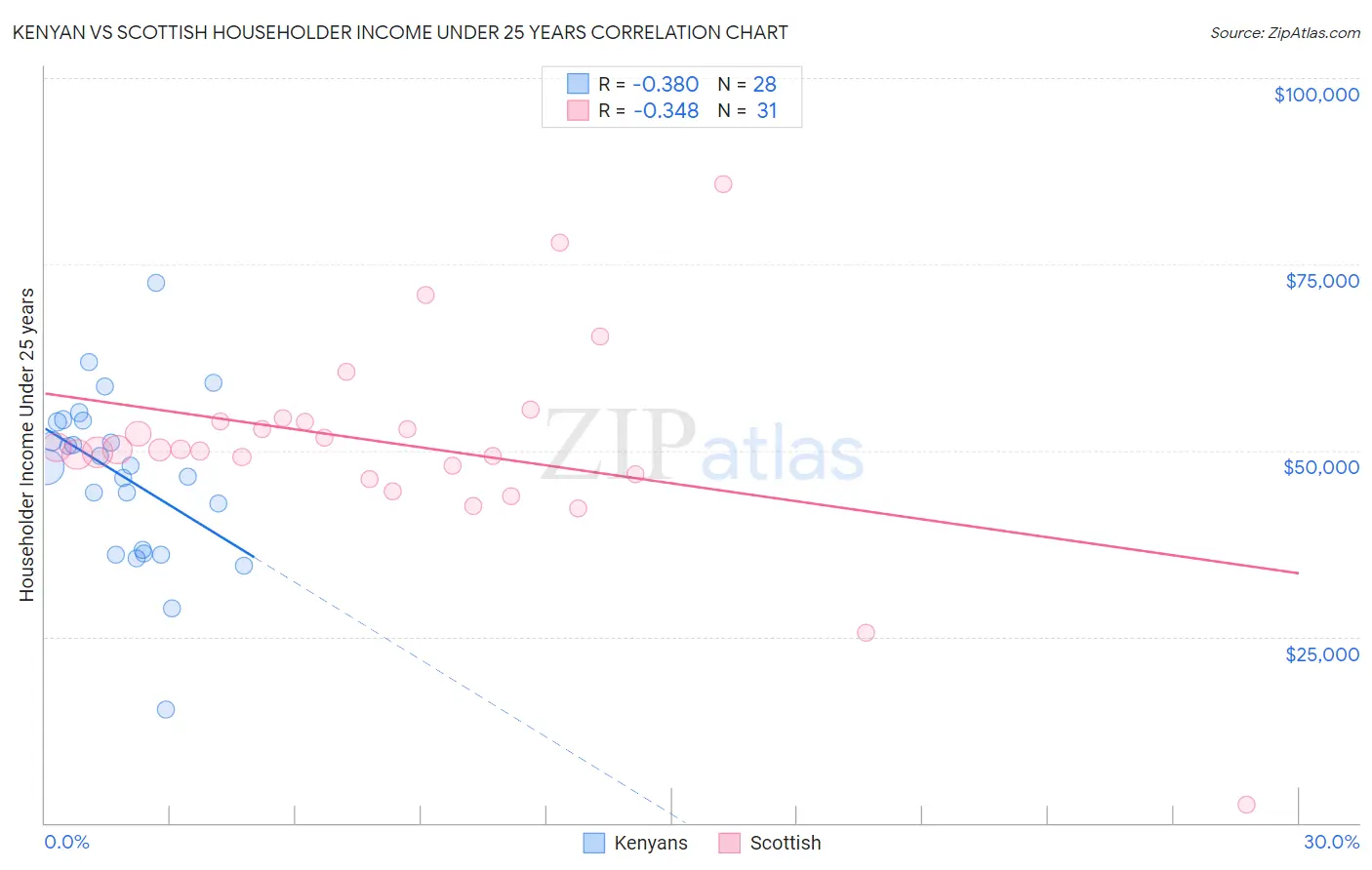 Kenyan vs Scottish Householder Income Under 25 years