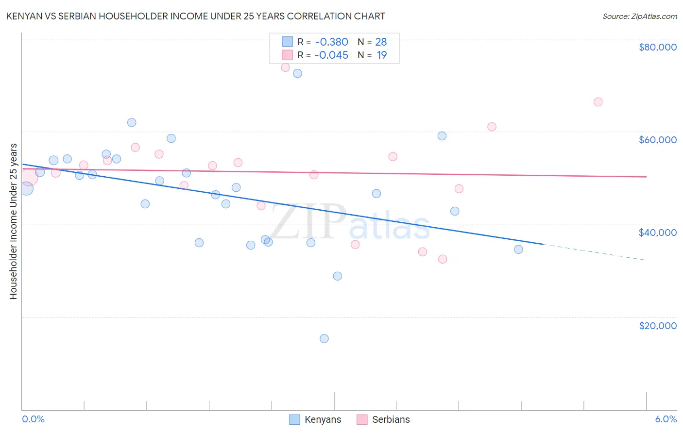Kenyan vs Serbian Householder Income Under 25 years