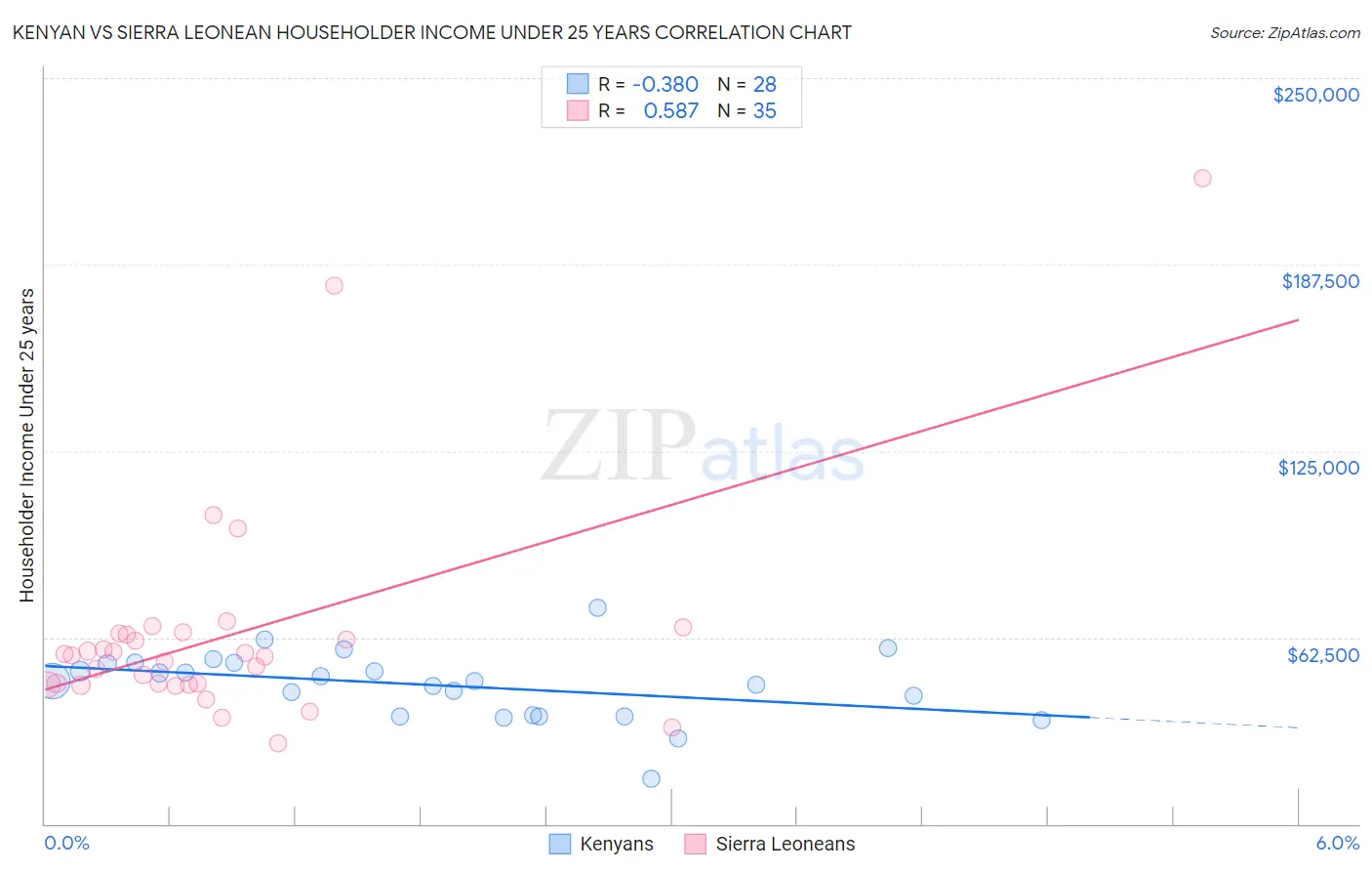 Kenyan vs Sierra Leonean Householder Income Under 25 years