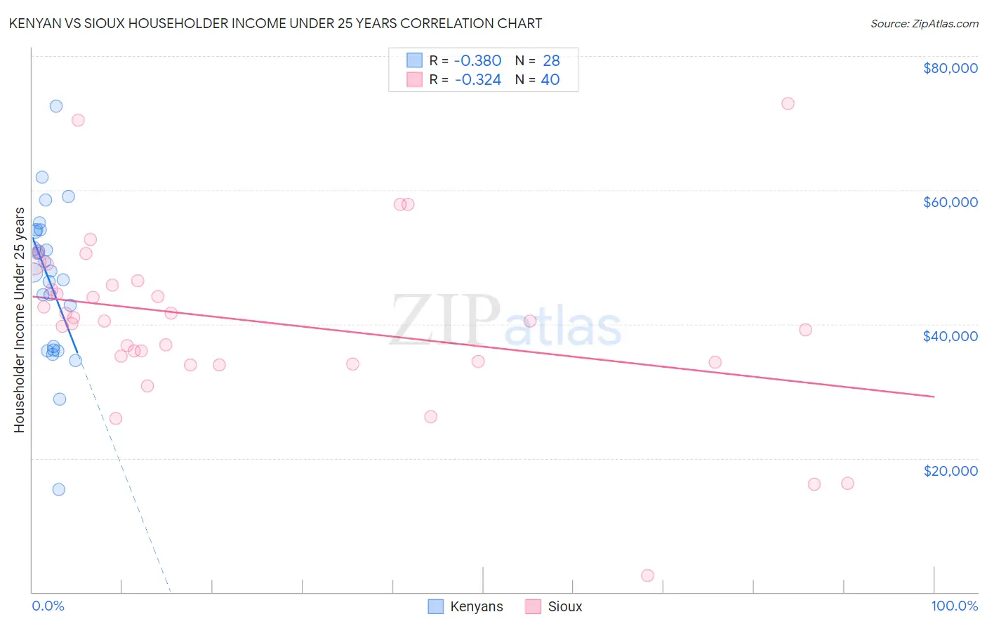 Kenyan vs Sioux Householder Income Under 25 years