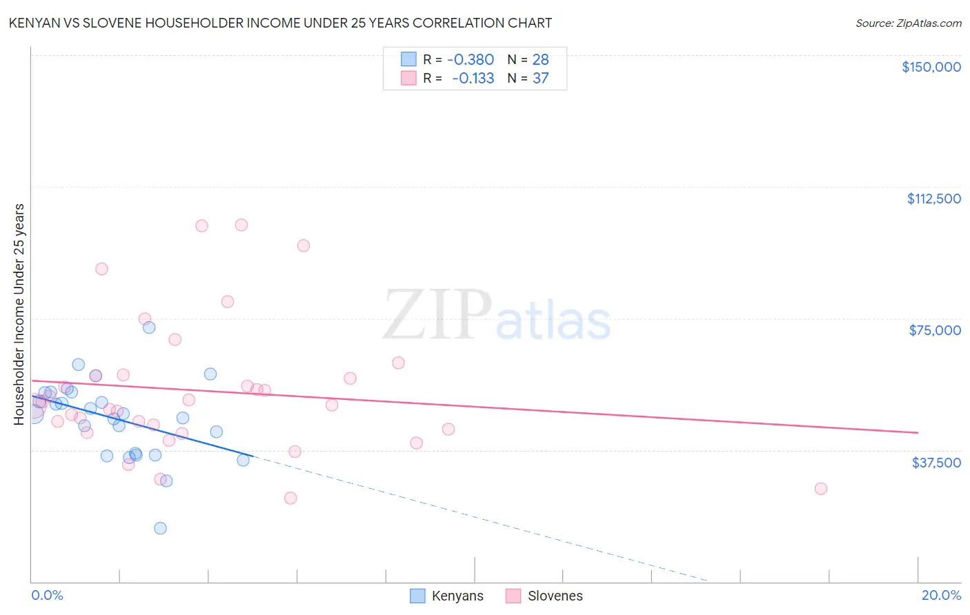 Kenyan vs Slovene Householder Income Under 25 years