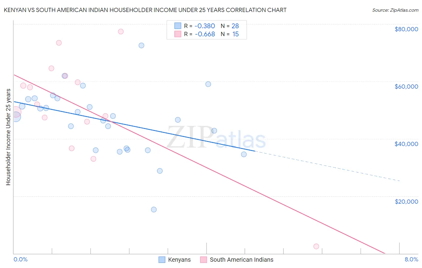 Kenyan vs South American Indian Householder Income Under 25 years