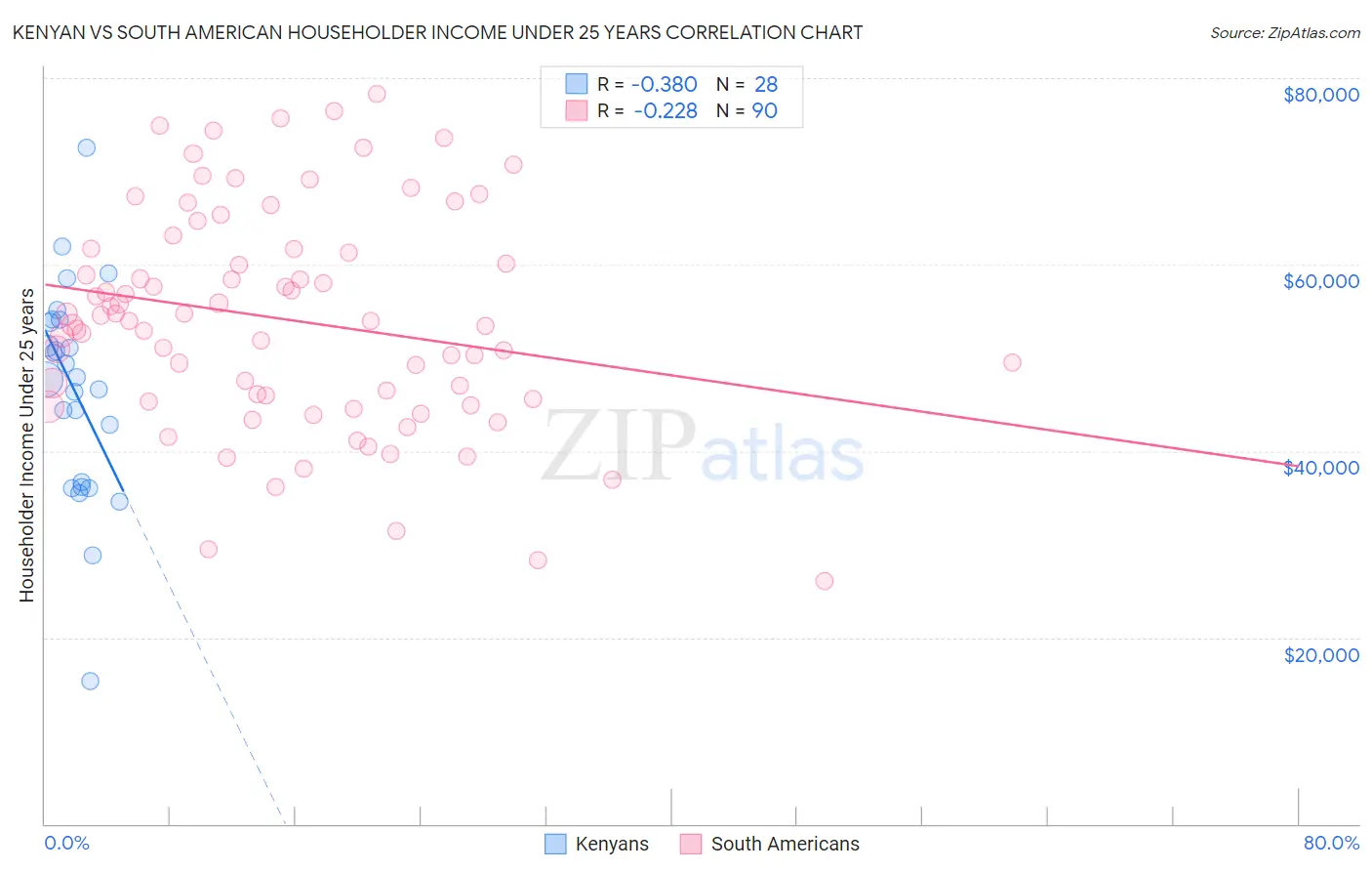 Kenyan vs South American Householder Income Under 25 years