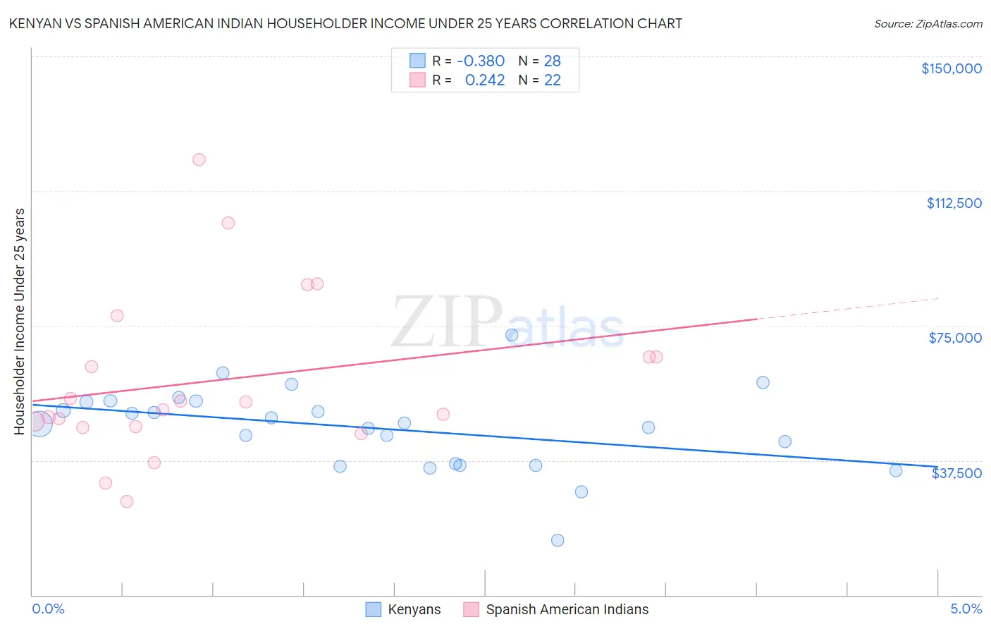 Kenyan vs Spanish American Indian Householder Income Under 25 years