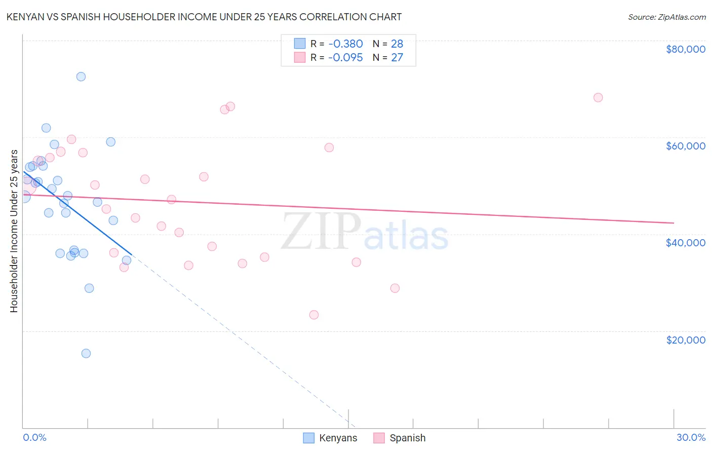 Kenyan vs Spanish Householder Income Under 25 years