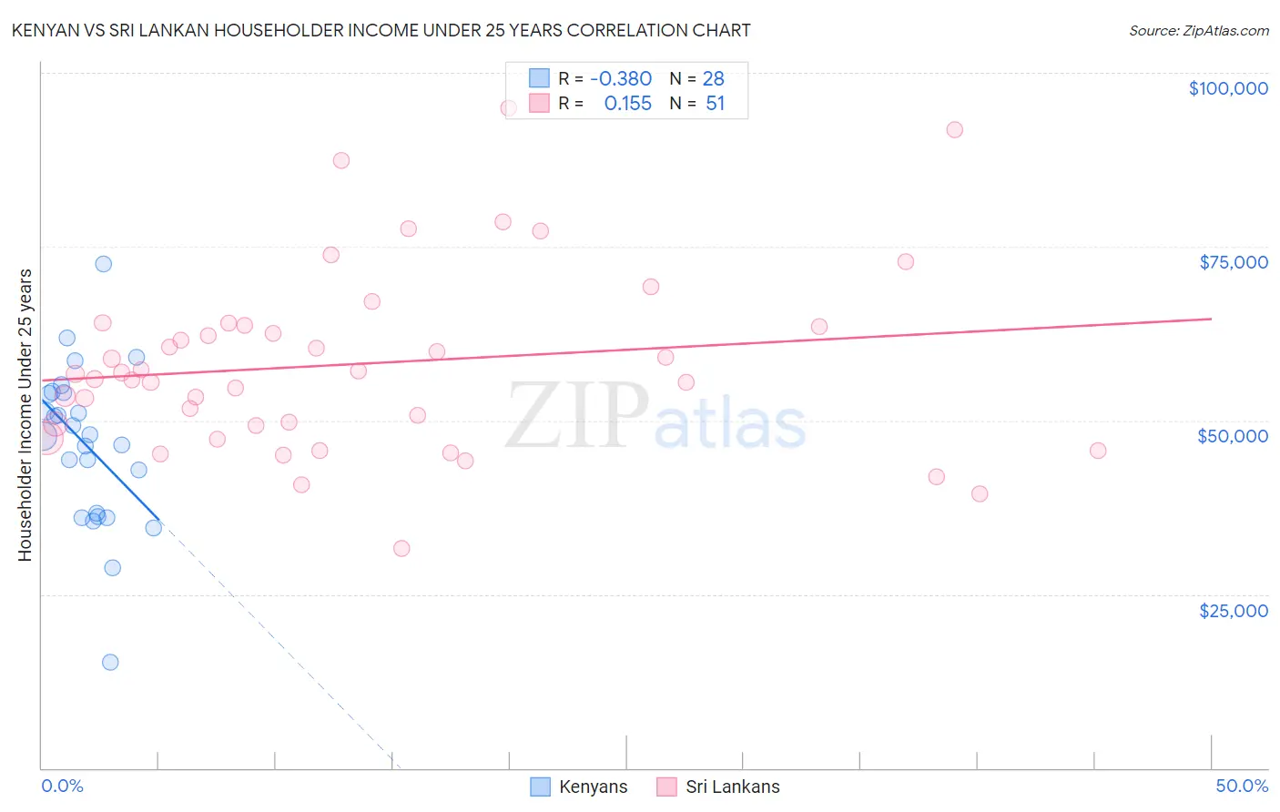 Kenyan vs Sri Lankan Householder Income Under 25 years