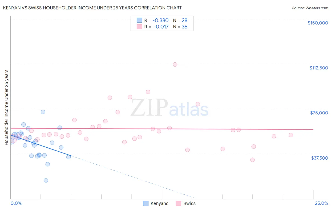 Kenyan vs Swiss Householder Income Under 25 years