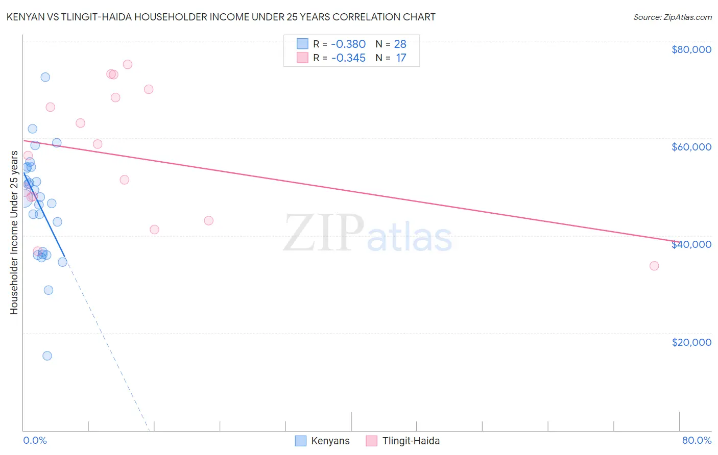 Kenyan vs Tlingit-Haida Householder Income Under 25 years