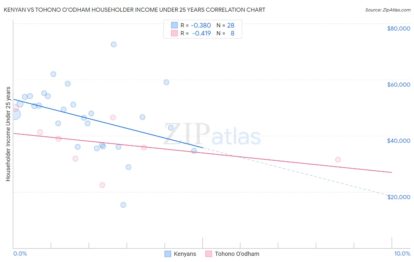 Kenyan vs Tohono O'odham Householder Income Under 25 years