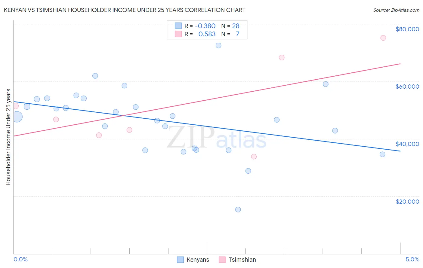 Kenyan vs Tsimshian Householder Income Under 25 years