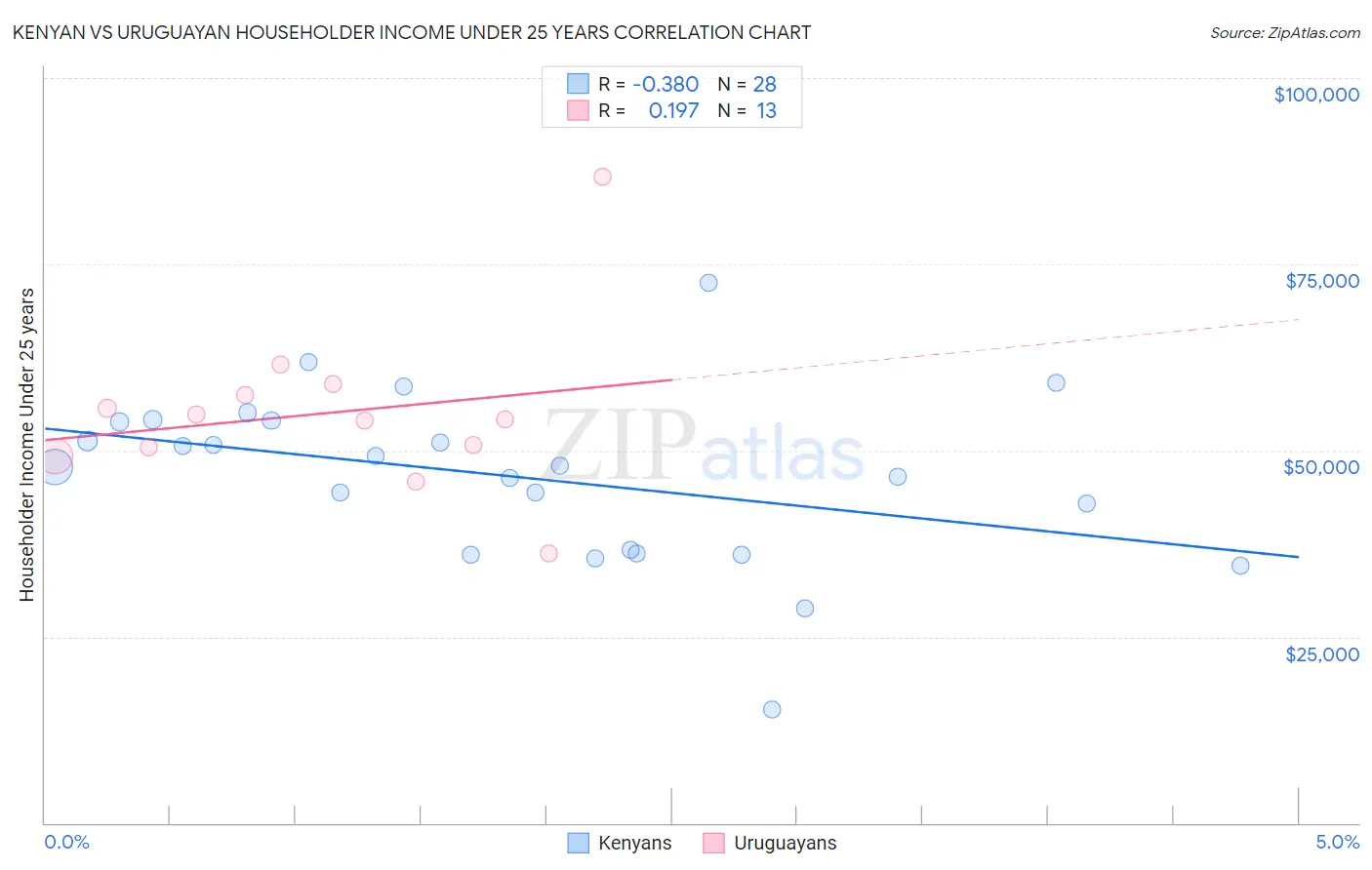 Kenyan vs Uruguayan Householder Income Under 25 years
