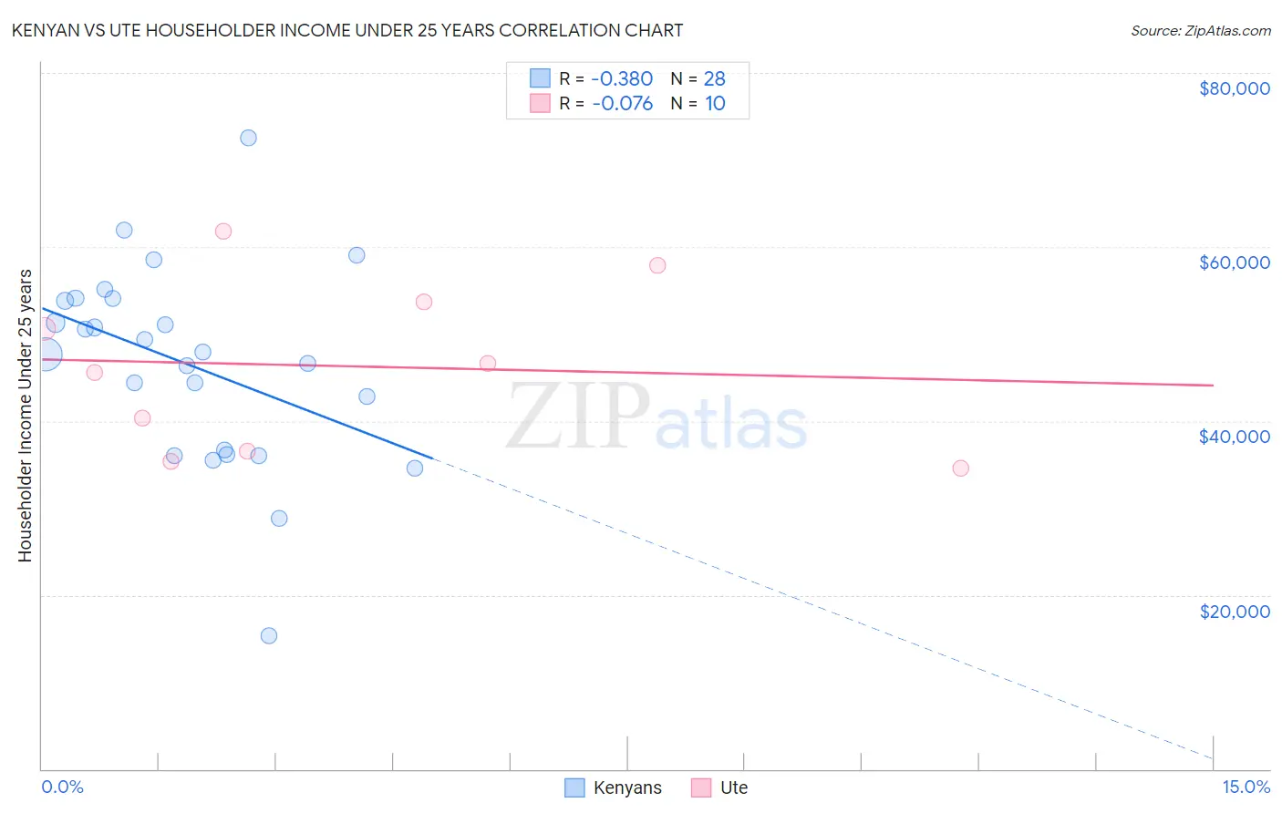Kenyan vs Ute Householder Income Under 25 years