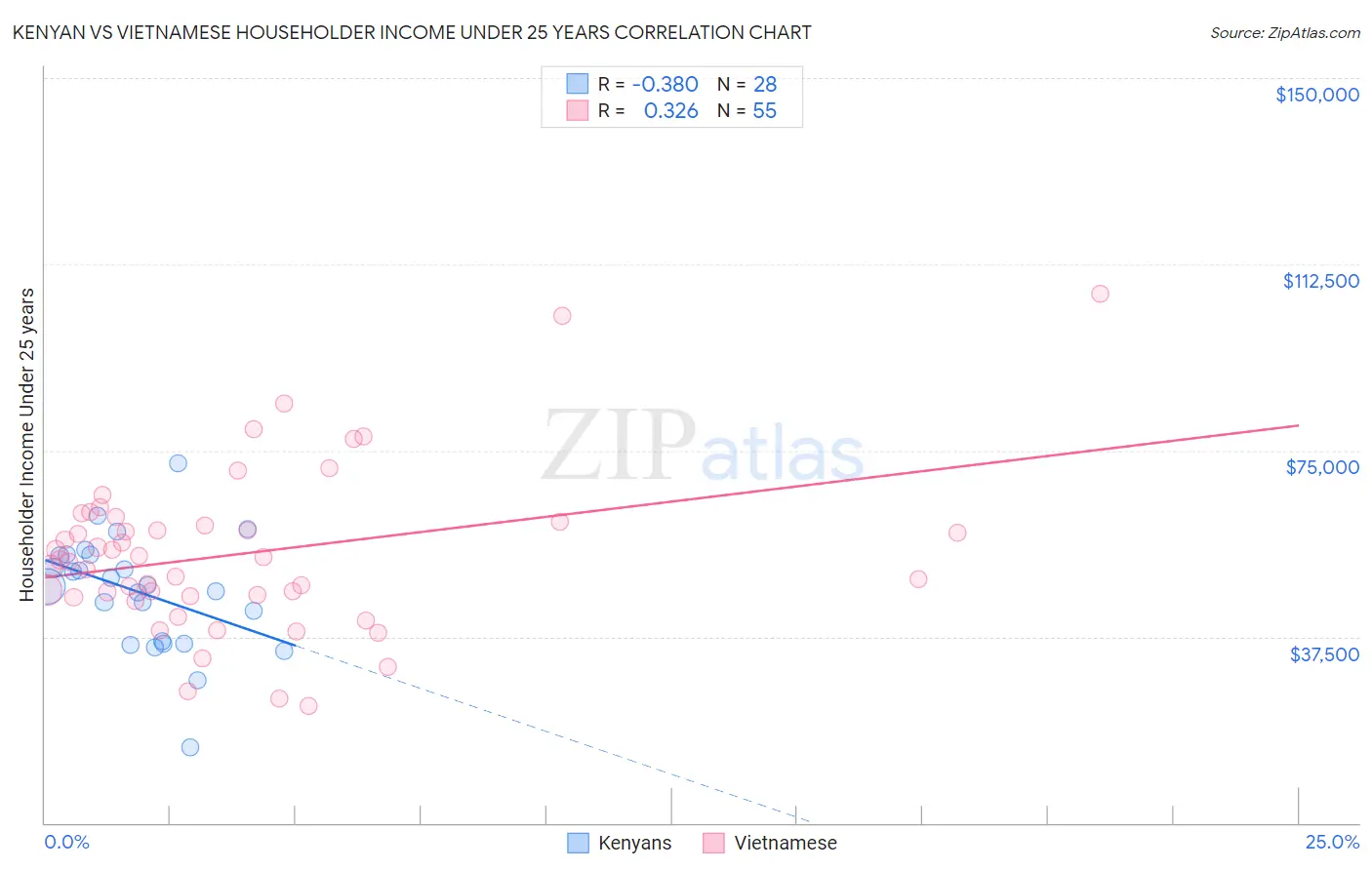 Kenyan vs Vietnamese Householder Income Under 25 years