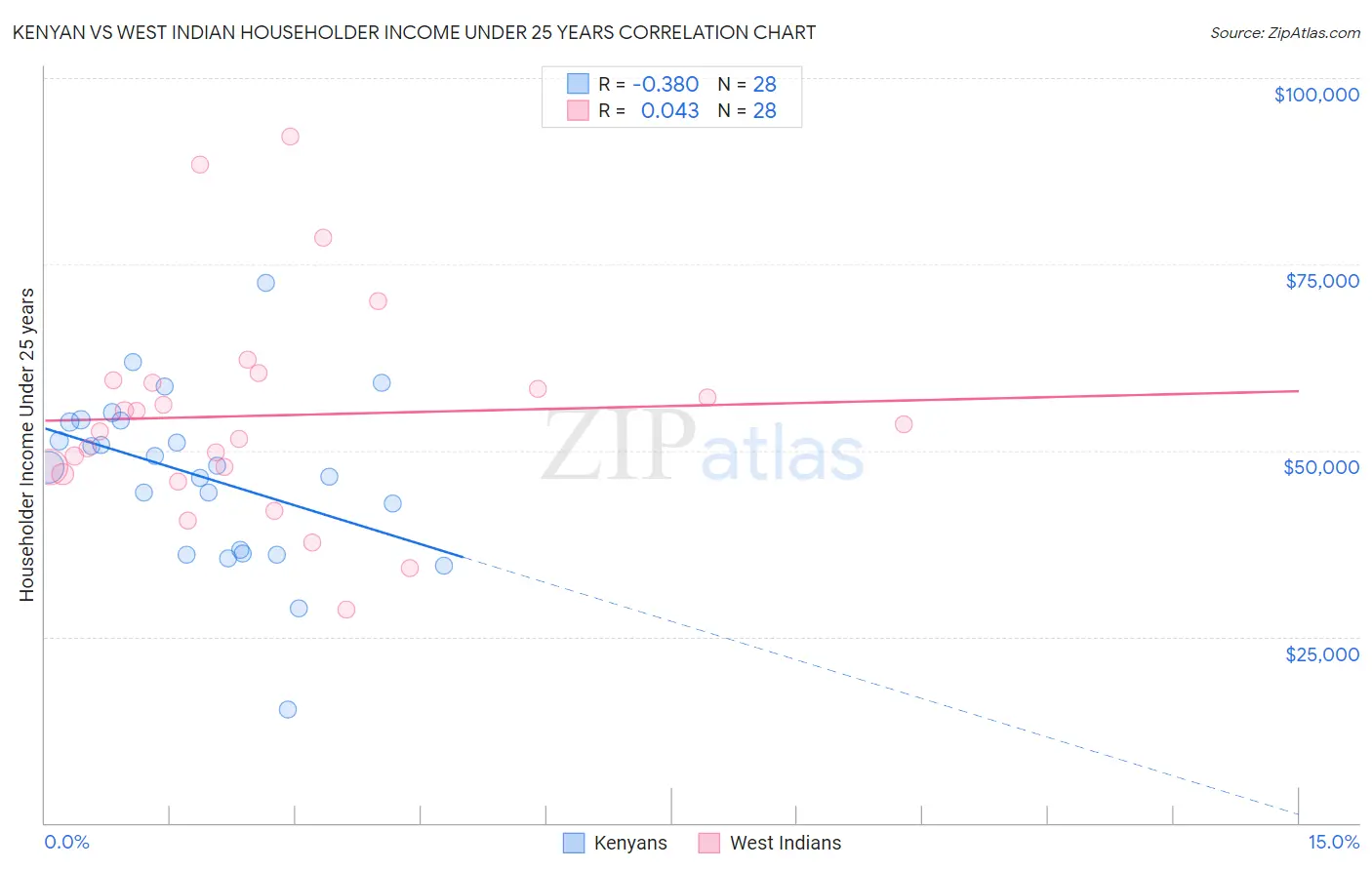 Kenyan vs West Indian Householder Income Under 25 years