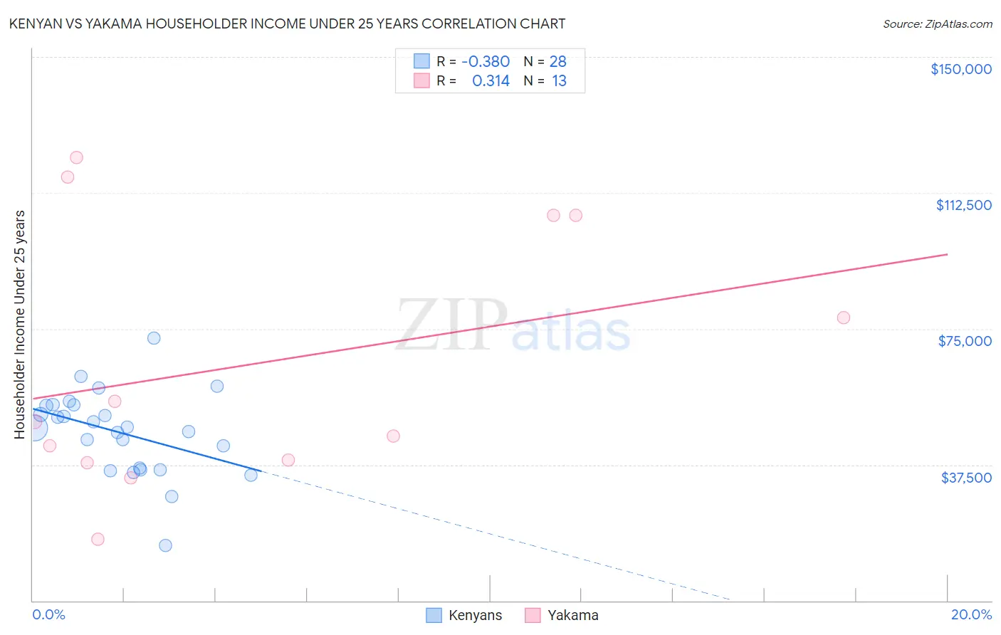 Kenyan vs Yakama Householder Income Under 25 years