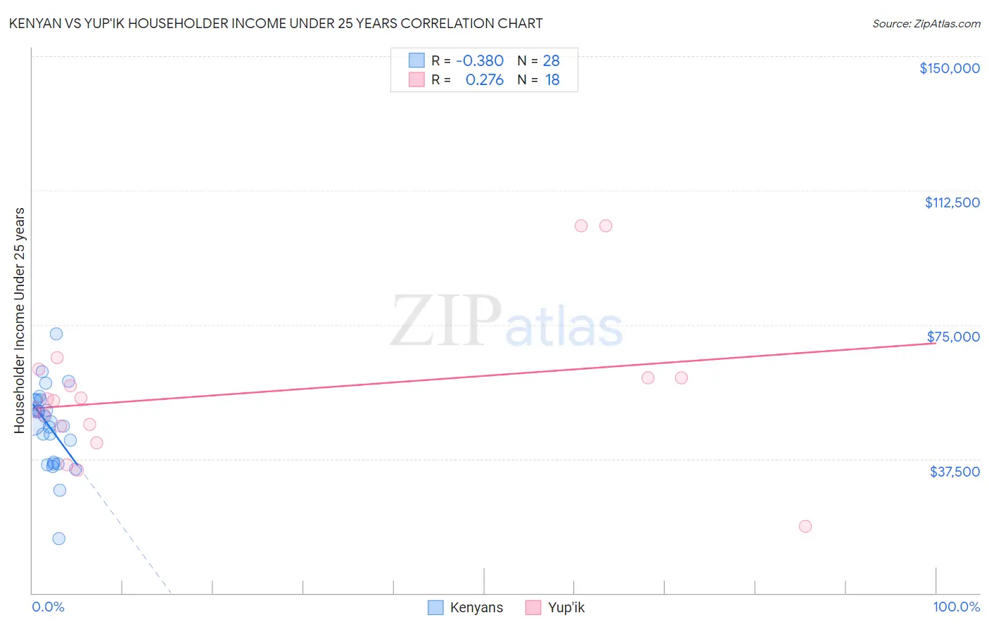 Kenyan vs Yup'ik Householder Income Under 25 years