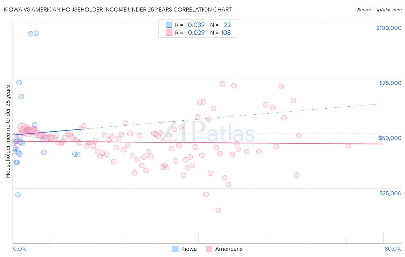 Kiowa vs American Householder Income Under 25 years