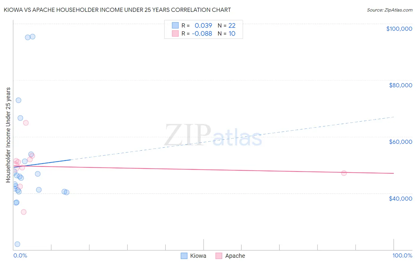 Kiowa vs Apache Householder Income Under 25 years