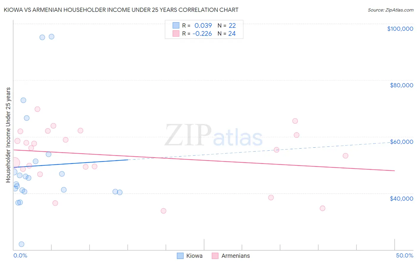 Kiowa vs Armenian Householder Income Under 25 years