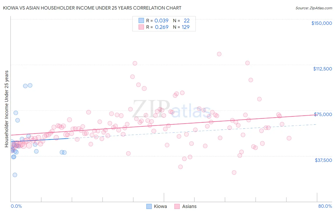 Kiowa vs Asian Householder Income Under 25 years
