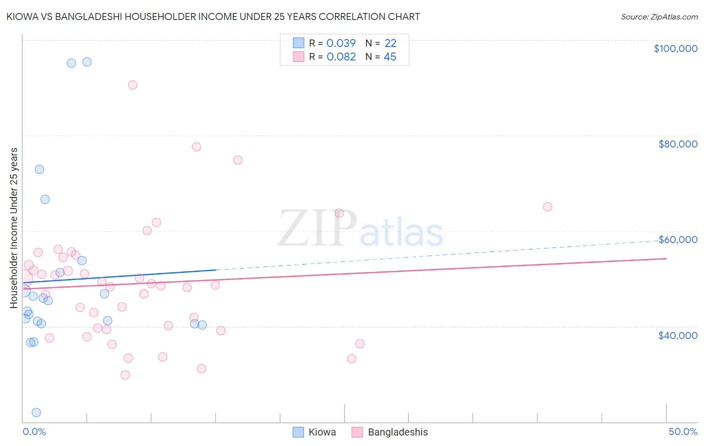 Kiowa vs Bangladeshi Householder Income Under 25 years