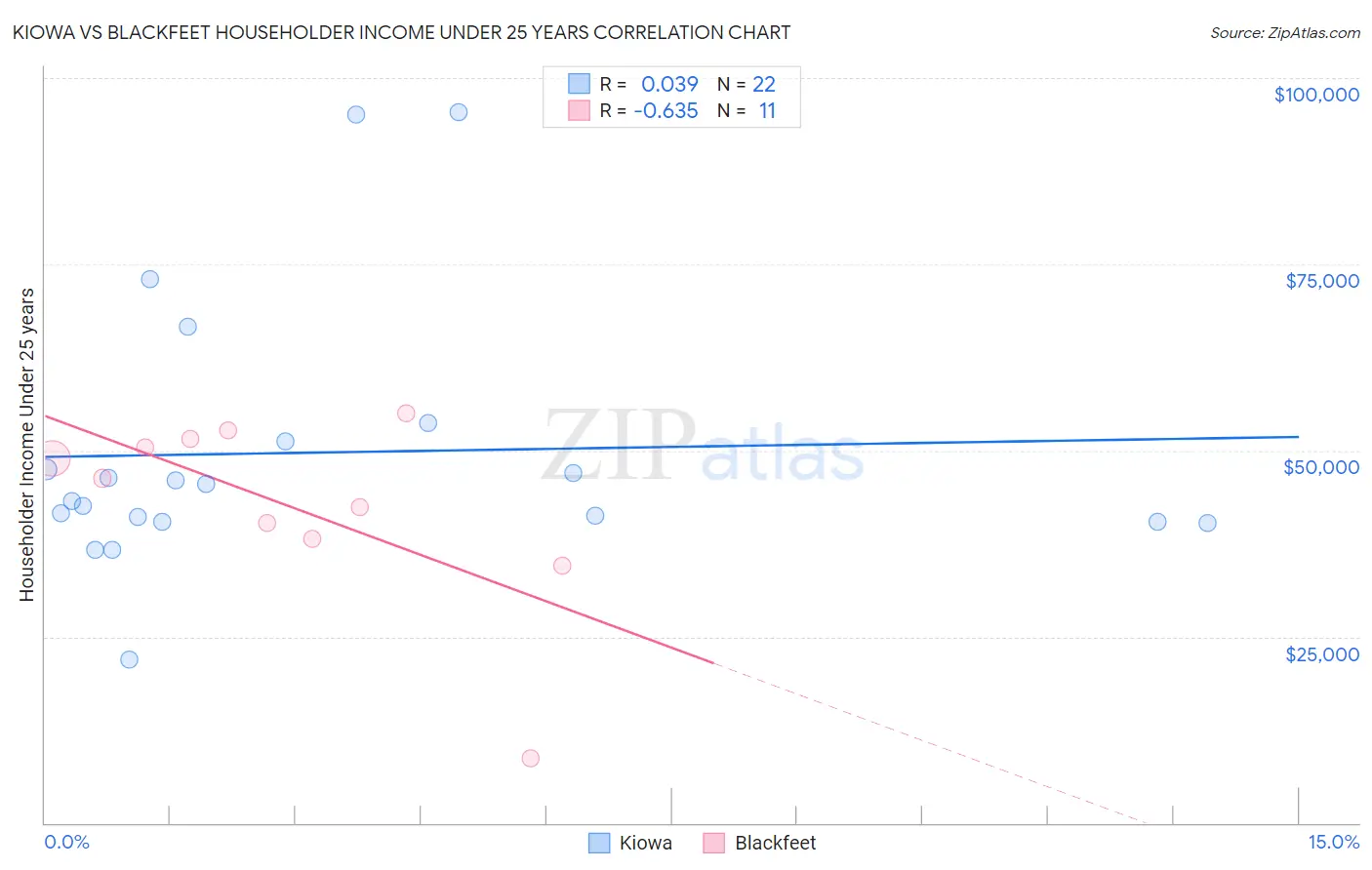 Kiowa vs Blackfeet Householder Income Under 25 years