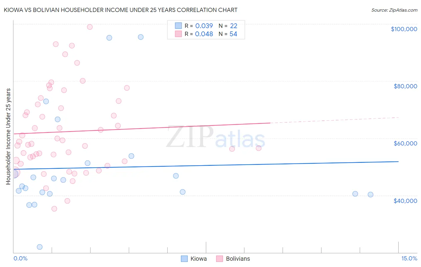 Kiowa vs Bolivian Householder Income Under 25 years