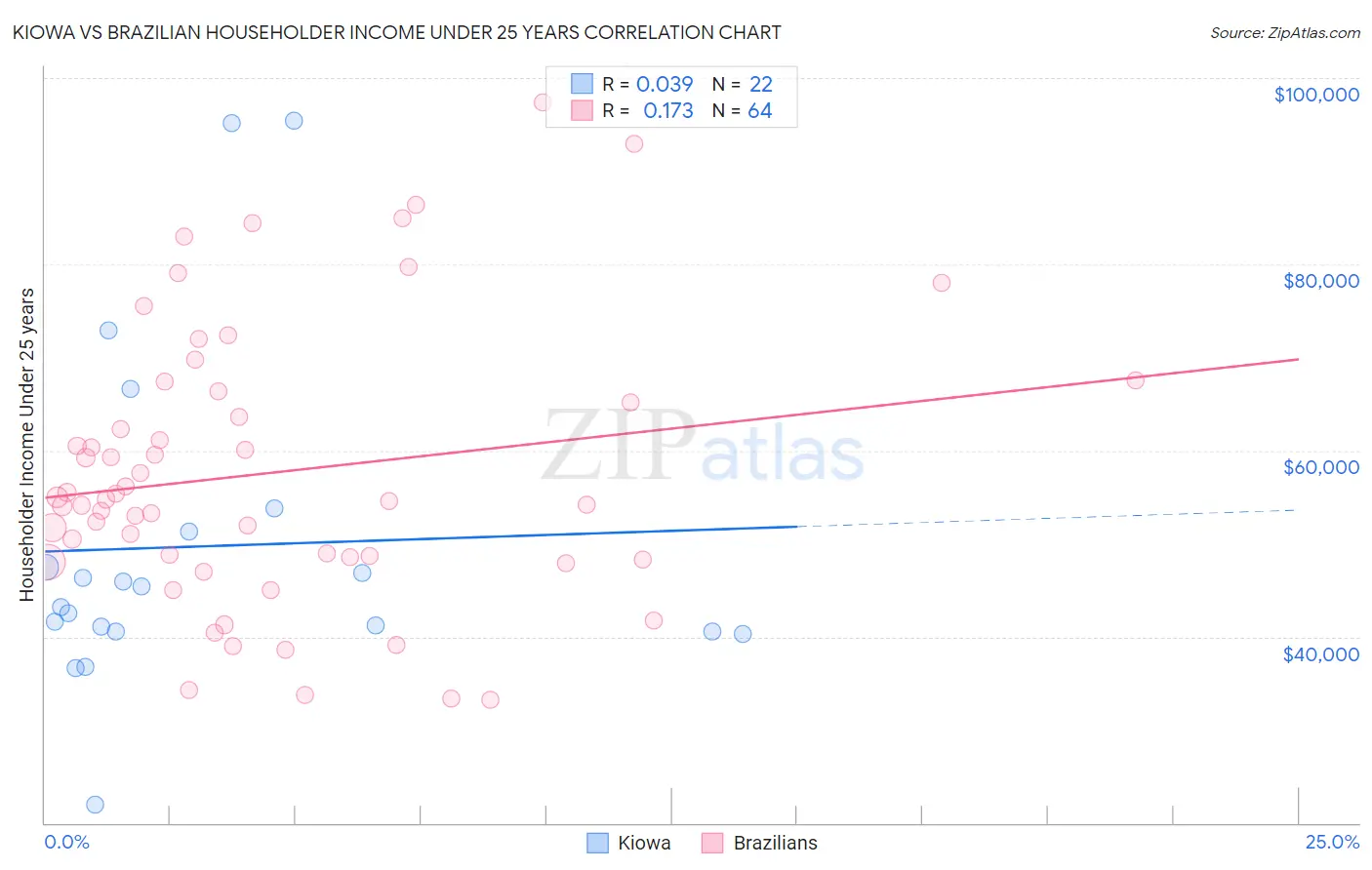 Kiowa vs Brazilian Householder Income Under 25 years