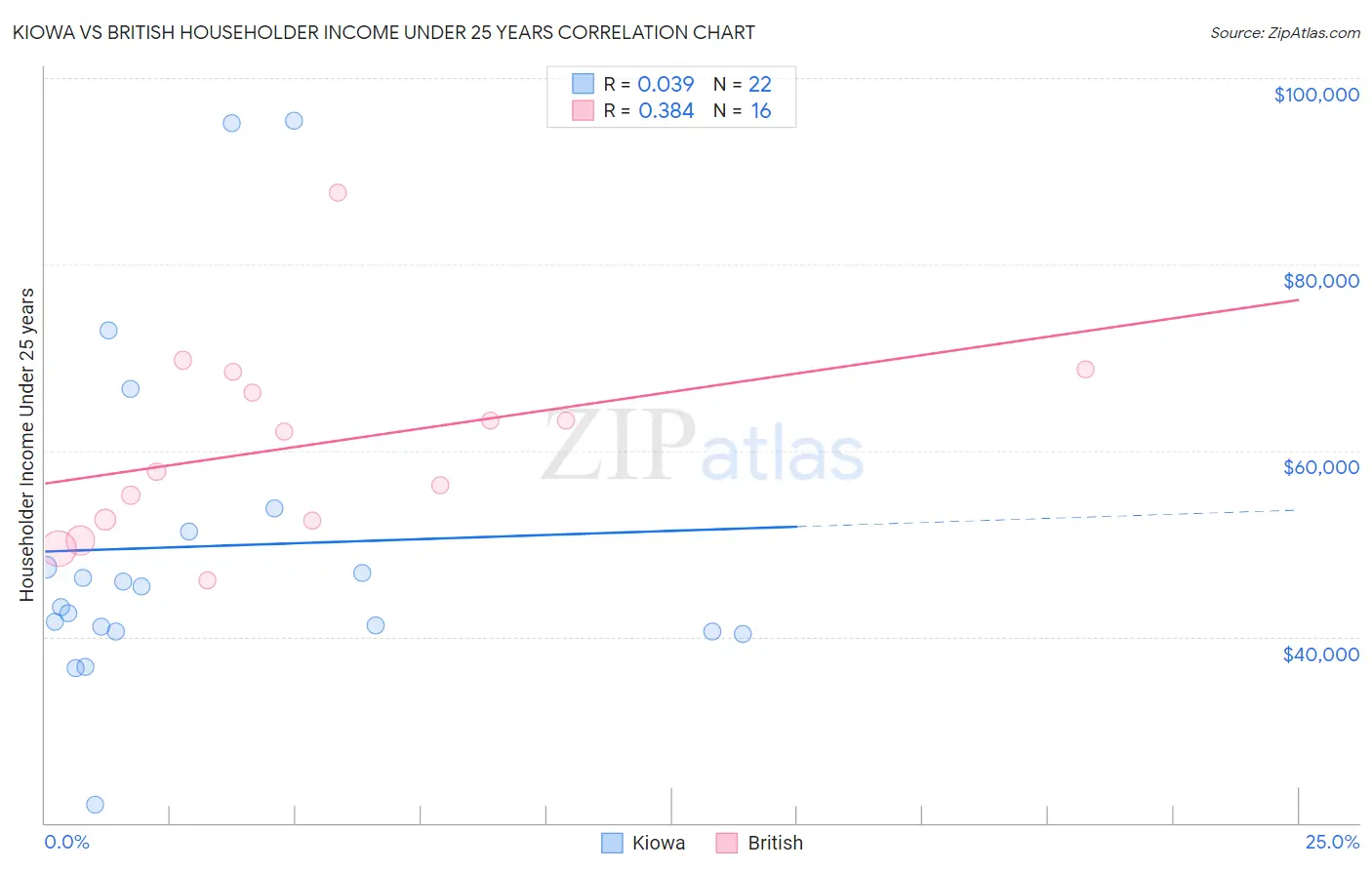 Kiowa vs British Householder Income Under 25 years