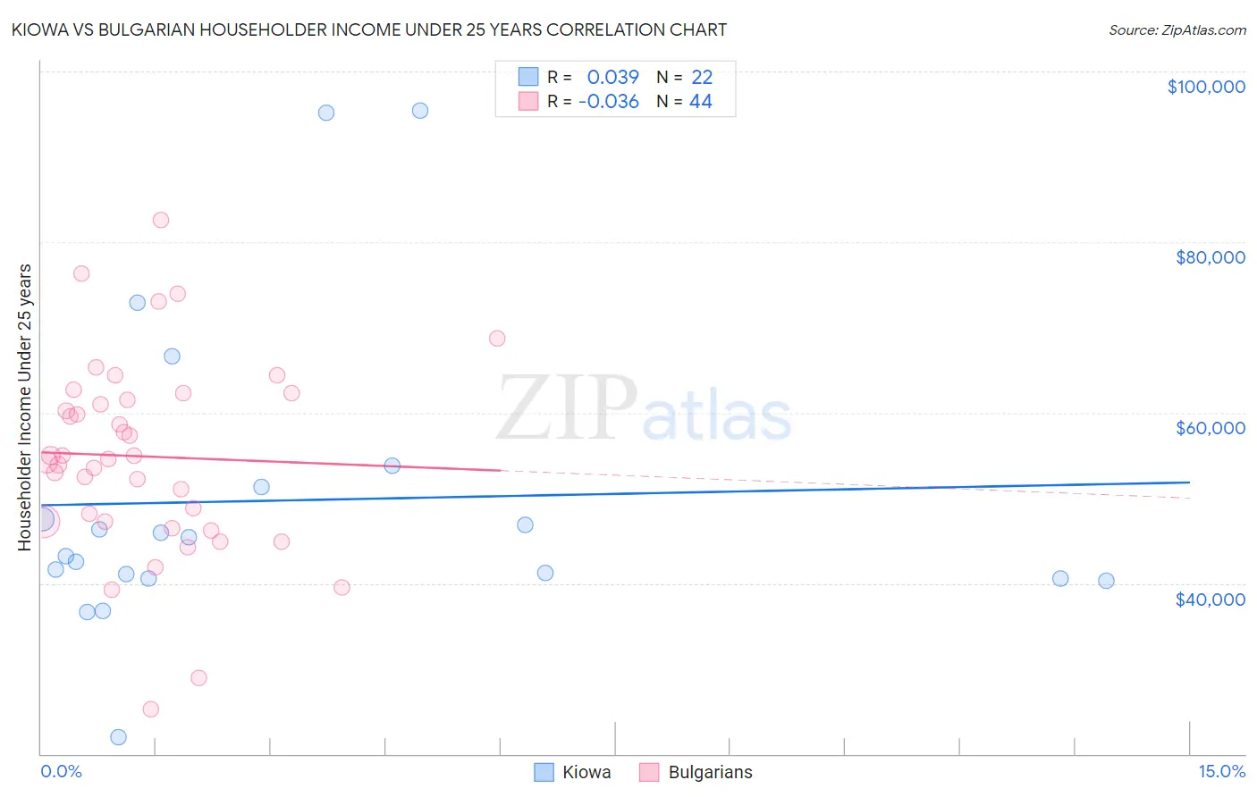 Kiowa vs Bulgarian Householder Income Under 25 years