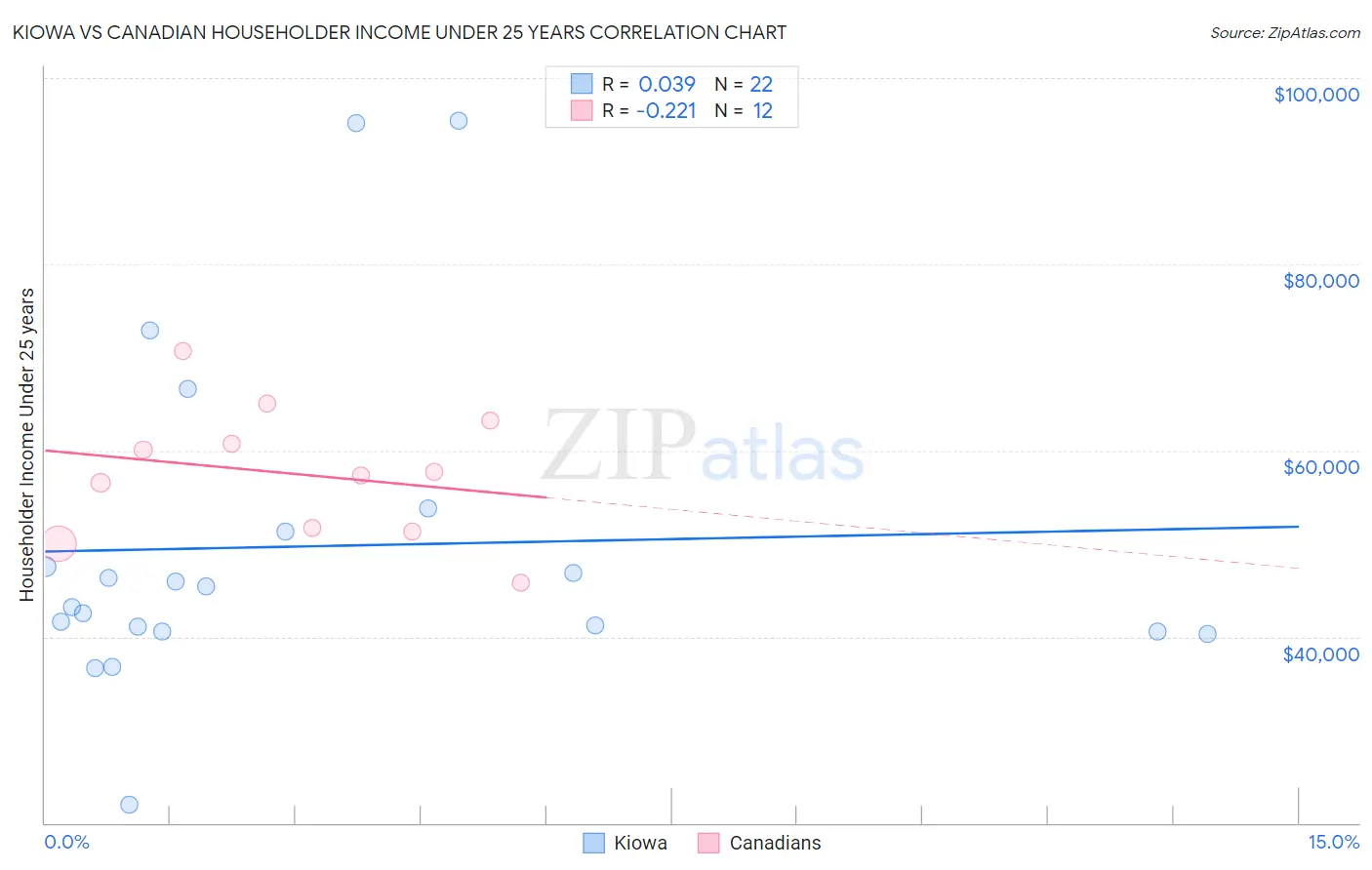 Kiowa vs Canadian Householder Income Under 25 years