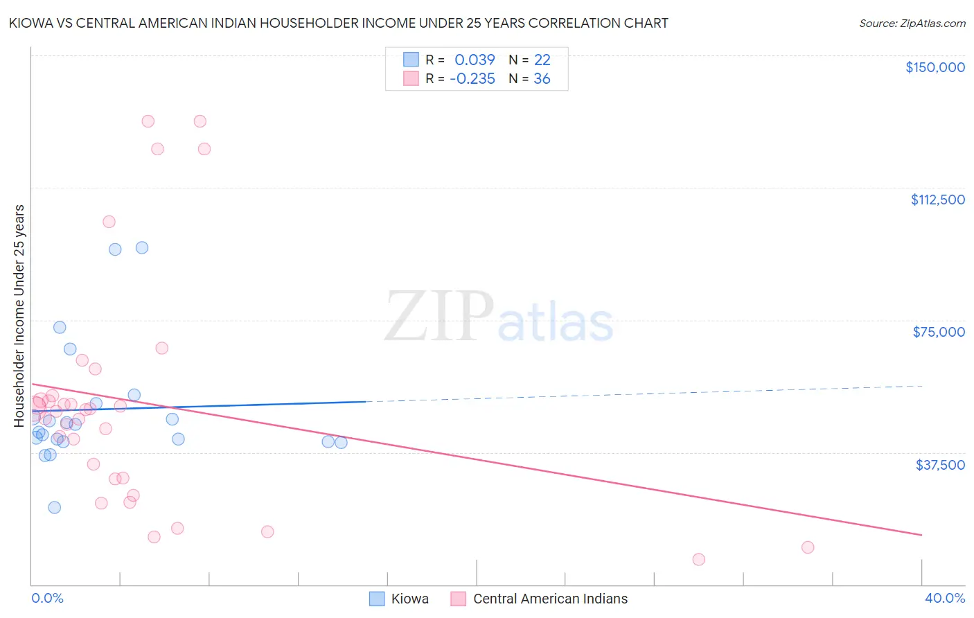 Kiowa vs Central American Indian Householder Income Under 25 years