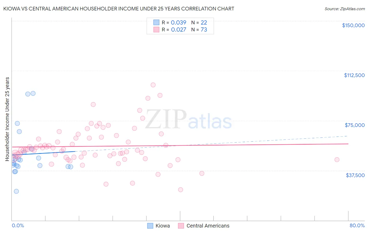 Kiowa vs Central American Householder Income Under 25 years