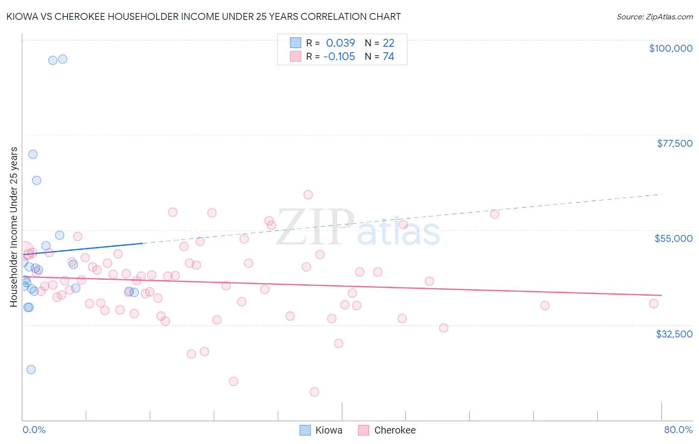 Kiowa vs Cherokee Householder Income Under 25 years