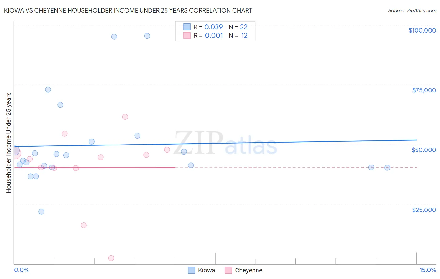 Kiowa vs Cheyenne Householder Income Under 25 years