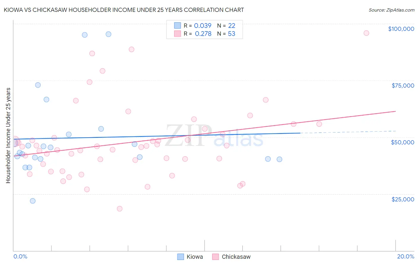 Kiowa vs Chickasaw Householder Income Under 25 years
