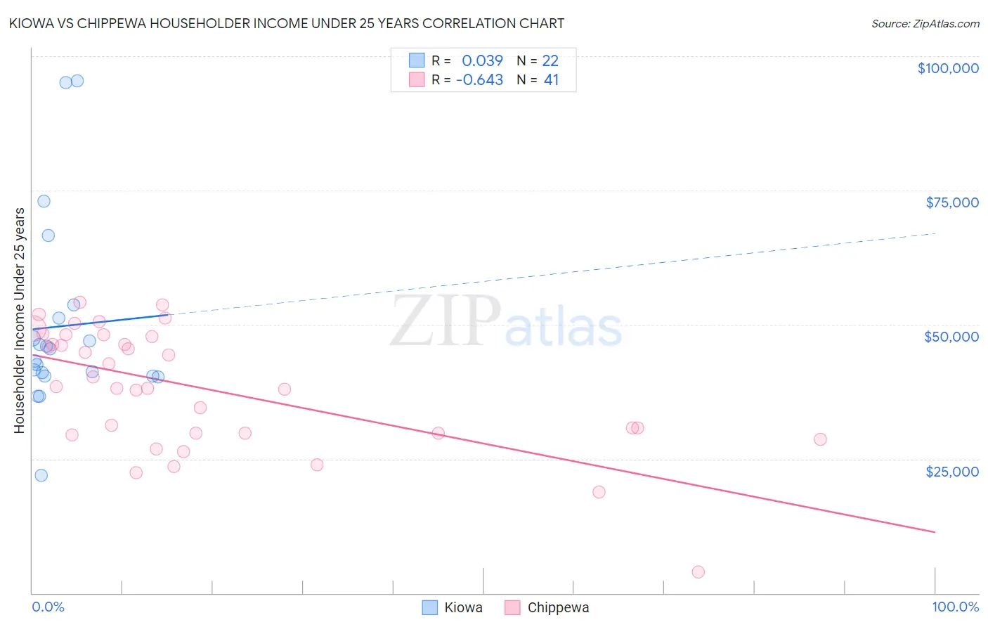 Kiowa vs Chippewa Householder Income Under 25 years